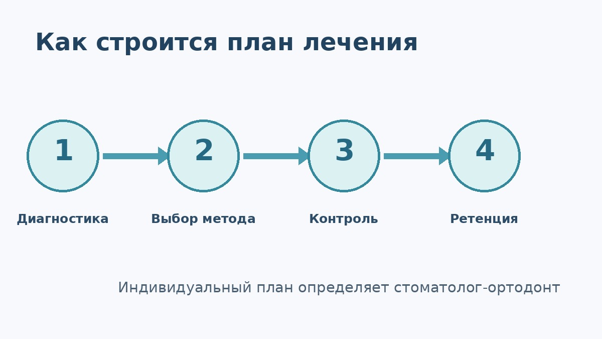 Диагностика и планирование исправления прикуса у взрослого